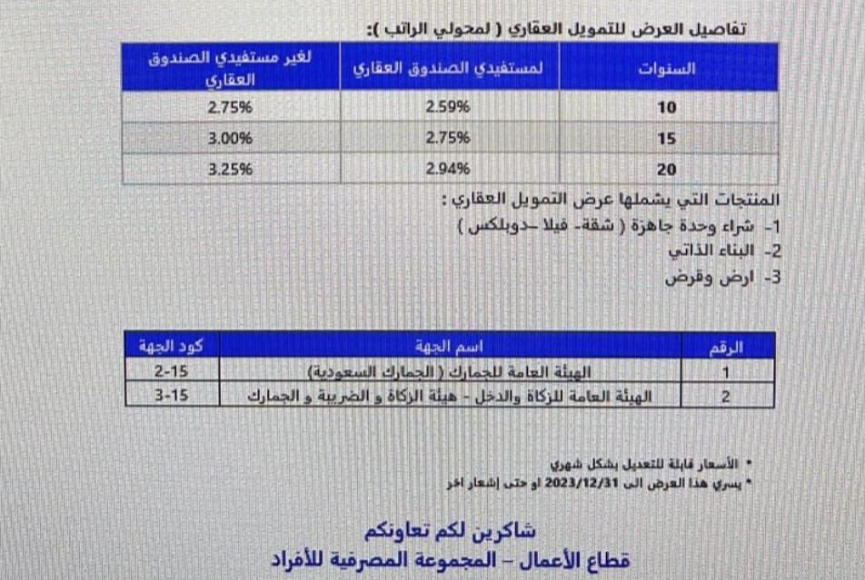 taqsetk's tweet photo. ⚠️ إيقاف عرض #التمويل_العقاري في #بنك_الراجحي لمنسوبي هيئة الزكاة والضريبة والجمارك .
⬅️ هذا التمويل تم اعتمادة بداية السنة.
🔴 الجميع متفاجئ من قرار البنك.

#الراجحي #مصرف_الراجحي #تمويل_عقاري
#البزنس56 #السعودية2027 #رسالة_لقلبك #بدر_سيار_الشمري #TheLastOfUs https://t.co/JBuwEaUuy4