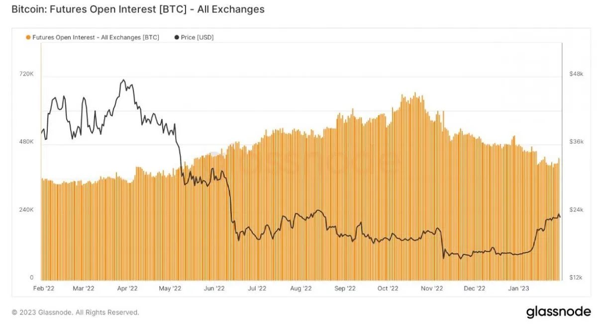 Crypto_Blog_IT's tweet photo. Attualmente ci sono circa 433.000 #Bitcoin allocati in contratti futures, un netto calo rispetto ai 666.000 #BTC registrati a novembre. Un calo di almeno 95.000 BTC può essere attribuito al crollo di FTX https://t.co/MIJBW4fGWx