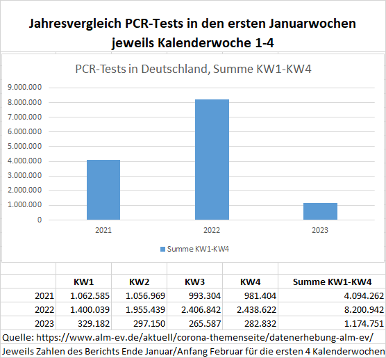 PCR-Tests in Deutschland auf Tiefsstand. Die Akkreditierte Labore in  der Medizin – ALM e.V. (@ALMevTeam) beenden jetzt Ihre Datenerhebung.

Zahlenquelle:
alm-ev.de/aktuell/corona…
#Covid19de