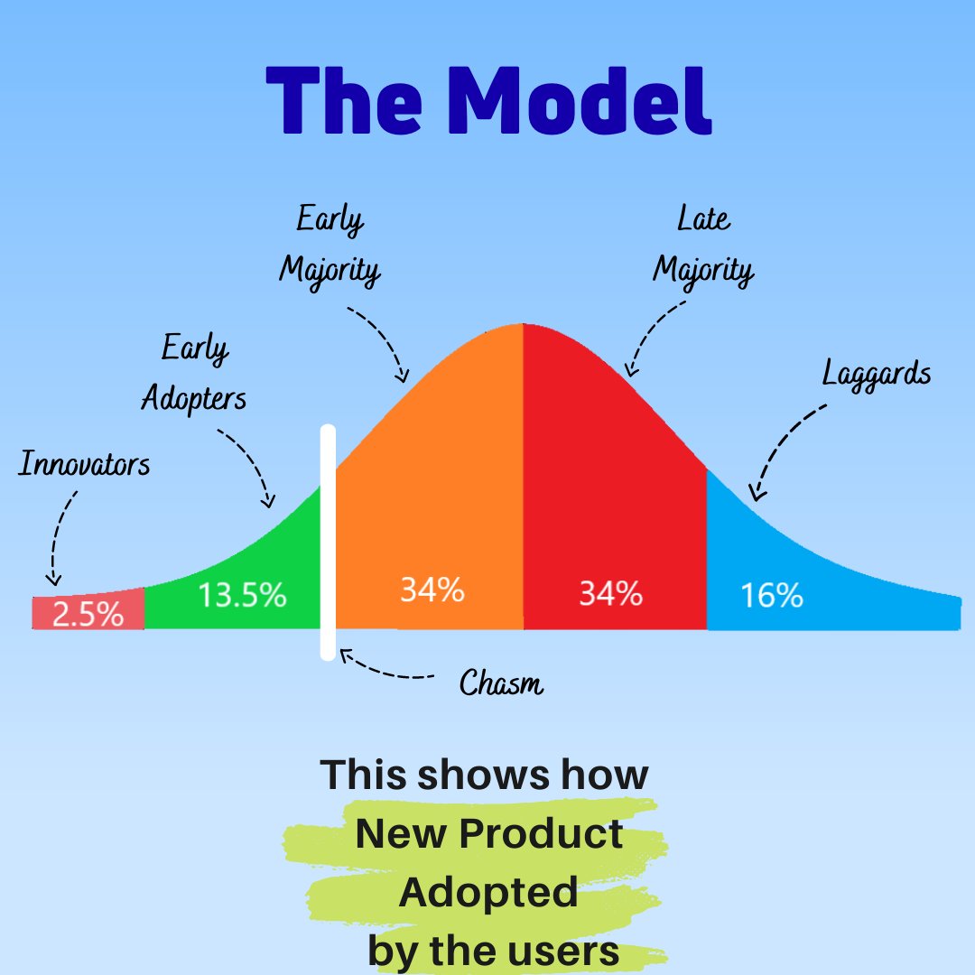techstackverse's tweet photo. Today, let's understand the Diffusion of Innovation model and how it is helpful in the marketing strategy of your product!
#skills #productmanagement #productmanager #mbastudent #mbaschools #productmgmt #productdevelopment #productmanagement101 #model #diffusionmodel #psychology https://t.co/6kChy24JoX