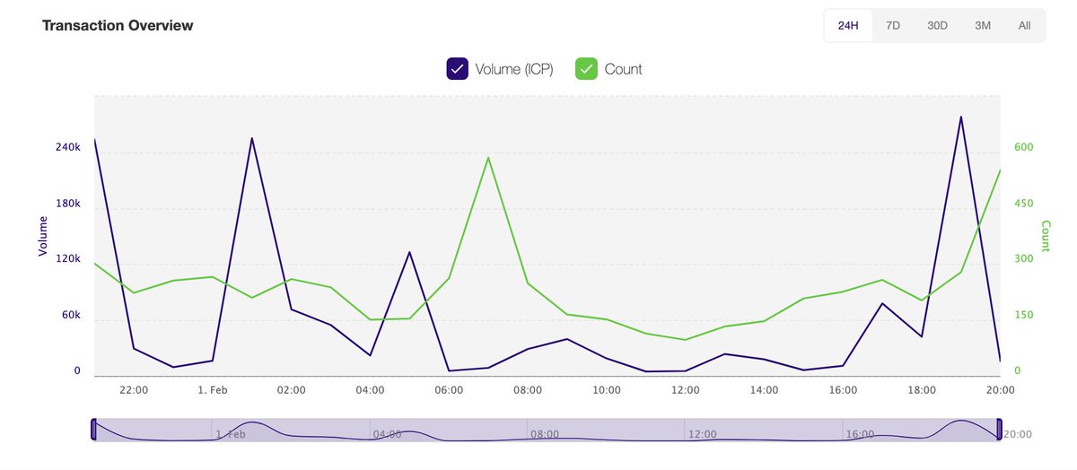 ic_scan's tweet photo. 📈Transaction in #IC within 24 Hrs🧐 https://t.co/vKmW3ezjVK