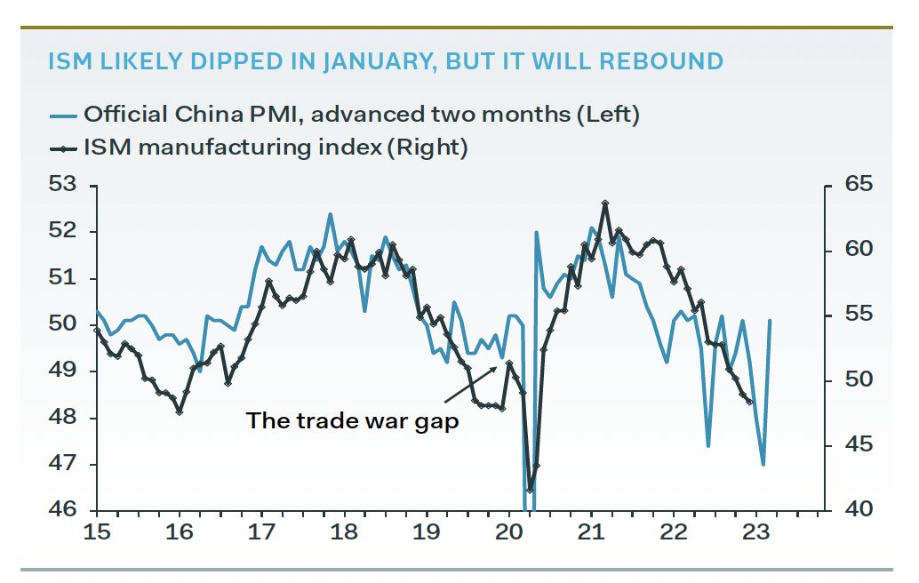 SethCL's tweet photo. ISM Manufacturing likely to have fallen further in Jan..., but China's PMI recently surged as the country reopens.

Activity in China’s manufacturing sector tends to lead US's ISM by 2-3 months, therefore we should anticipate a rebound by Q2 2023 #Macro #economy https://t.co/C3VTNISME6
