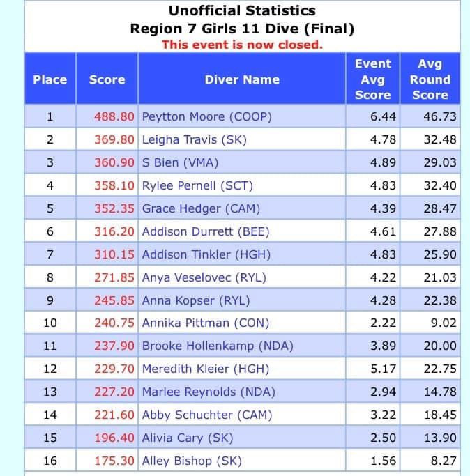rchsswimanddive's tweet image. Congrats to Peytton Moore on winning region 7 diving!
@RCHS_Jaguars @CooperAthletic1