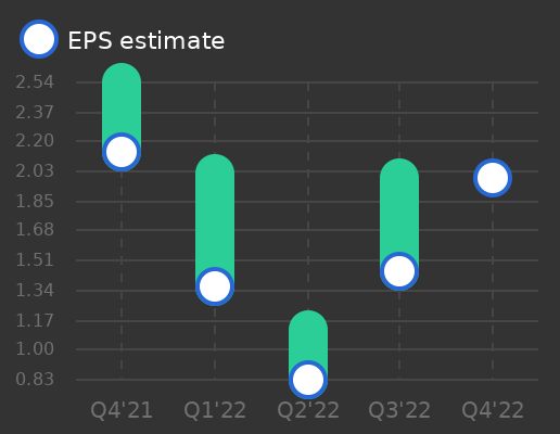 Tickeron's tweet image. Cirrus Logic to report earnings on February 02, 2023. Earnings per share (EPS) estimate: $1.99 $CRUS #CirrusLogic #stockmarket #stock srnk.us/go/4366442