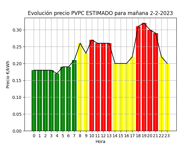 EntiendeTuLuz's tweet photo. ESTO ES UNA ESTIMACIÓN
Según el mercado diario, para mañana el precio medio de la #luz #PVPC es de 0.23€/kWh
En detalle:
   Precio Valle 0.18€/kWh
   Precio Llano 0.22€/kWh
   Precio Punta 0.28€/kWh
Esta tarde actualizamos con los datos de @RedElectricaREE

#FelizMiercoles 💡 https://t.co/9sg7VPBdxO