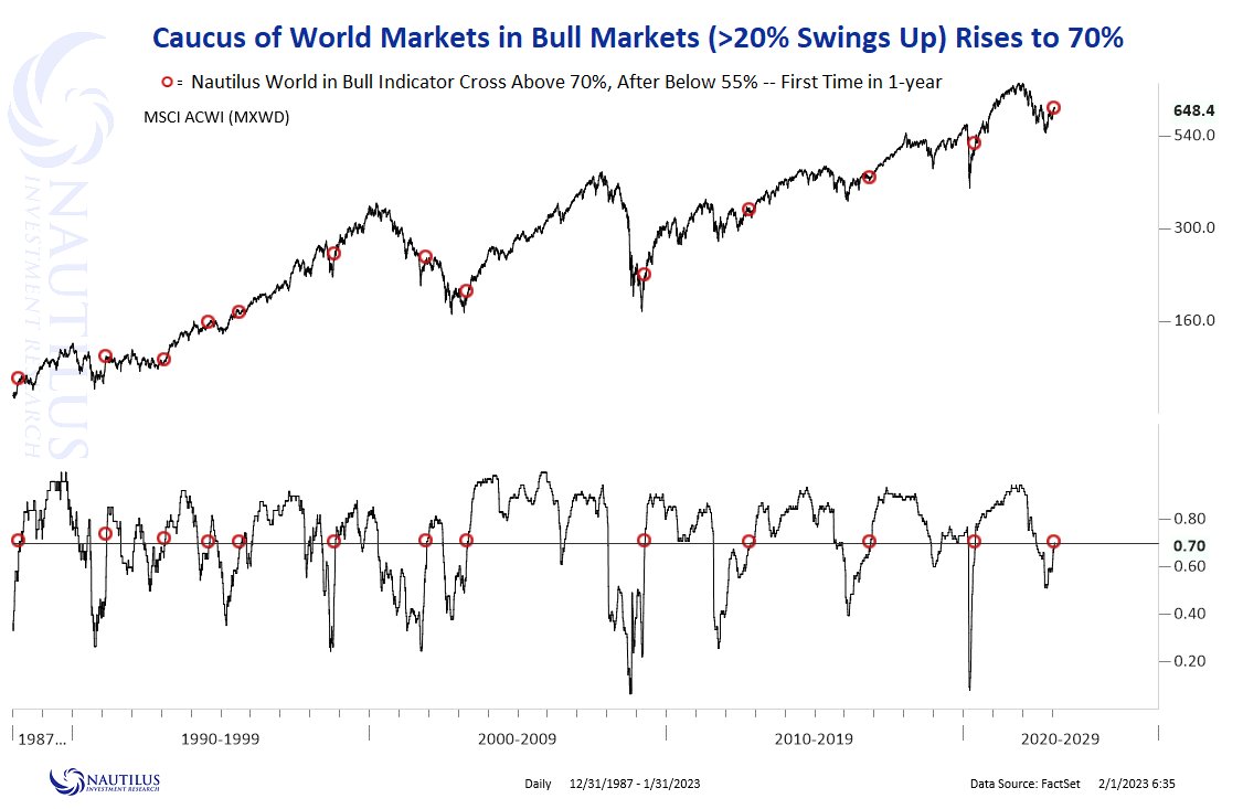 Nautilus Research on Twitter "worldbreadth Caucus of world equity