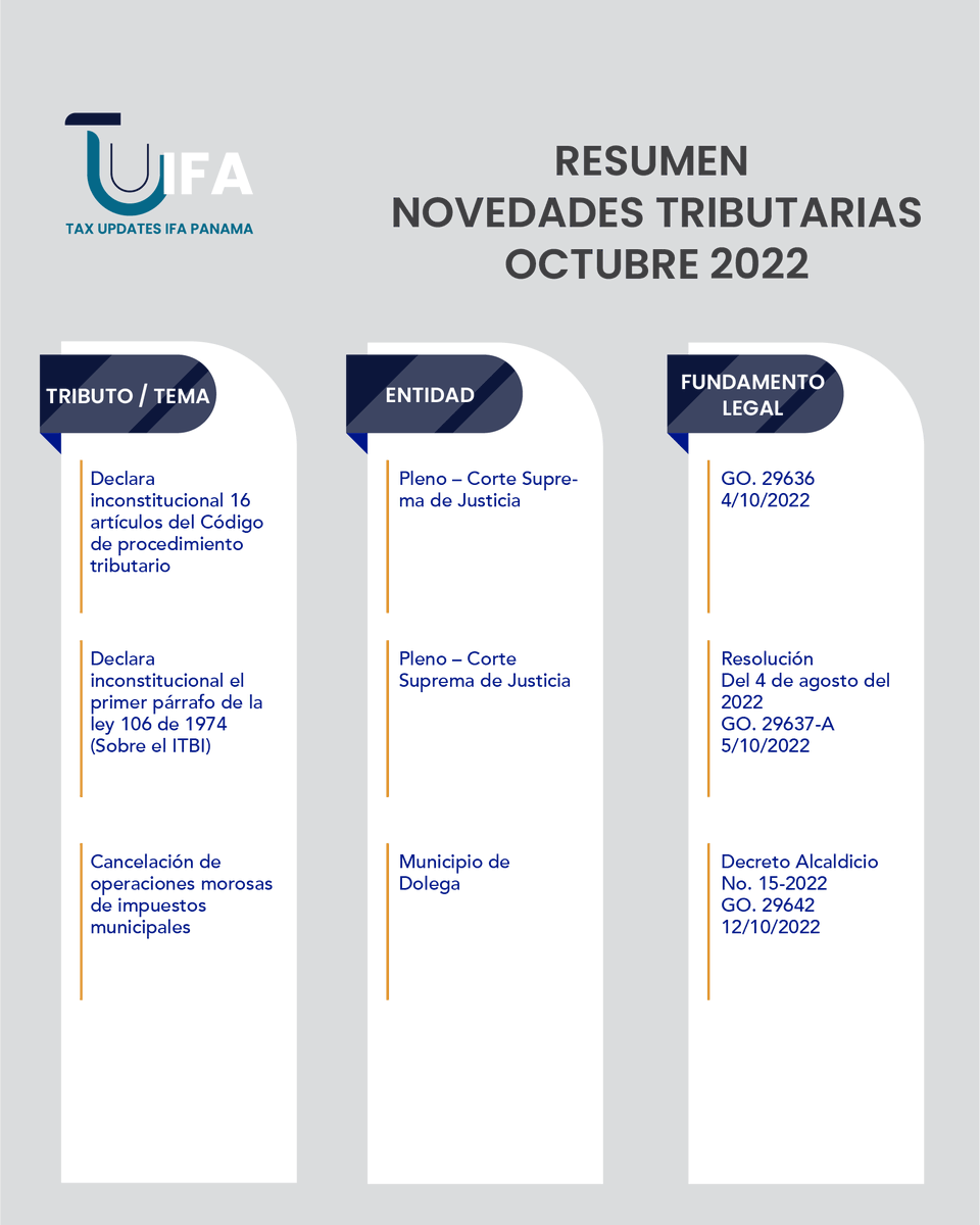 IfaPanama's tweet photo. En colaboración con el comité YIN, te compartimos el Resumen de Novedades Tributarias de Octubre 2022.

#TUIFA #IFAPanama #TaxUpdatesIFA #Panama #Abogados #Tributaristas https://t.co/jnwRfLFv2C