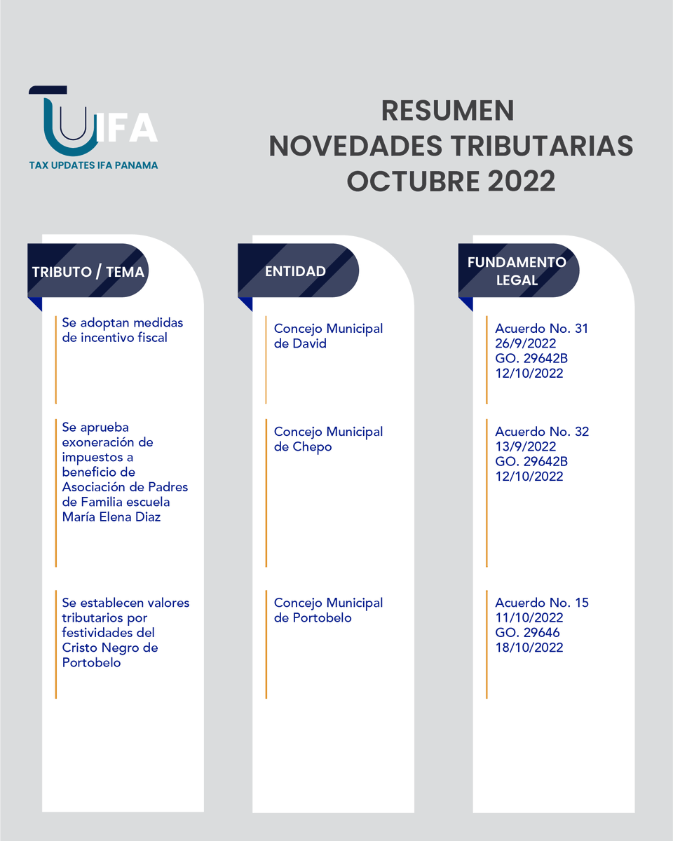 IfaPanama's tweet photo. En colaboración con el comité YIN, te compartimos el Resumen de Novedades Tributarias de Octubre 2022.

#TUIFA #IFAPanama #TaxUpdatesIFA #Panama #Abogados #Tributaristas https://t.co/jnwRfLFv2C
