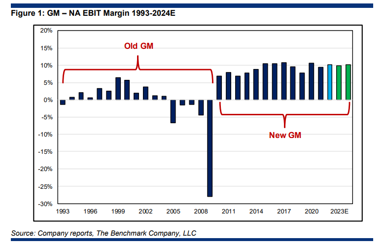 DowJonesAl's tweet photo. $GM North American Operating Profit as % of Sales. Pretty Stable since the restructuring. Thanks to Benchmark's Mike Ward. https://t.co/IthBNjEJE7