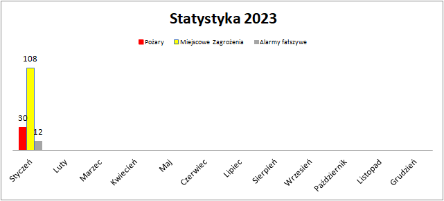 Od dnia 01.01.2023 do dnia 31.01.2023 bytomscy strażacy interweniowali 150 razy.

Pożary - 30 interwencji
Miejscowe zagrożenia - 108 interwencji
Alarmy fałszywe - 12 interwencji

W tym 13 interwencji z udziałem OSP.