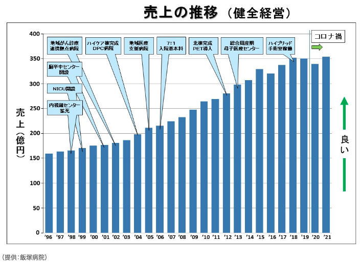 医療、介護、医療経営、病院建築、ランチェスター、医療管理、DVD.