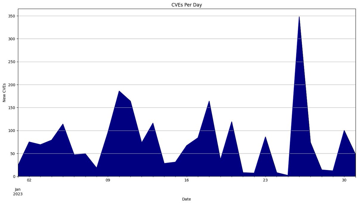 January 2023 CVE Update: 

Total Number of CVEs: 2345
Average CVEs Per Day: 75.65
Average CVSS Score: 7.33
Growth YTD: 16% or +325 (2020)
Code: github.com/jgamblin/month…