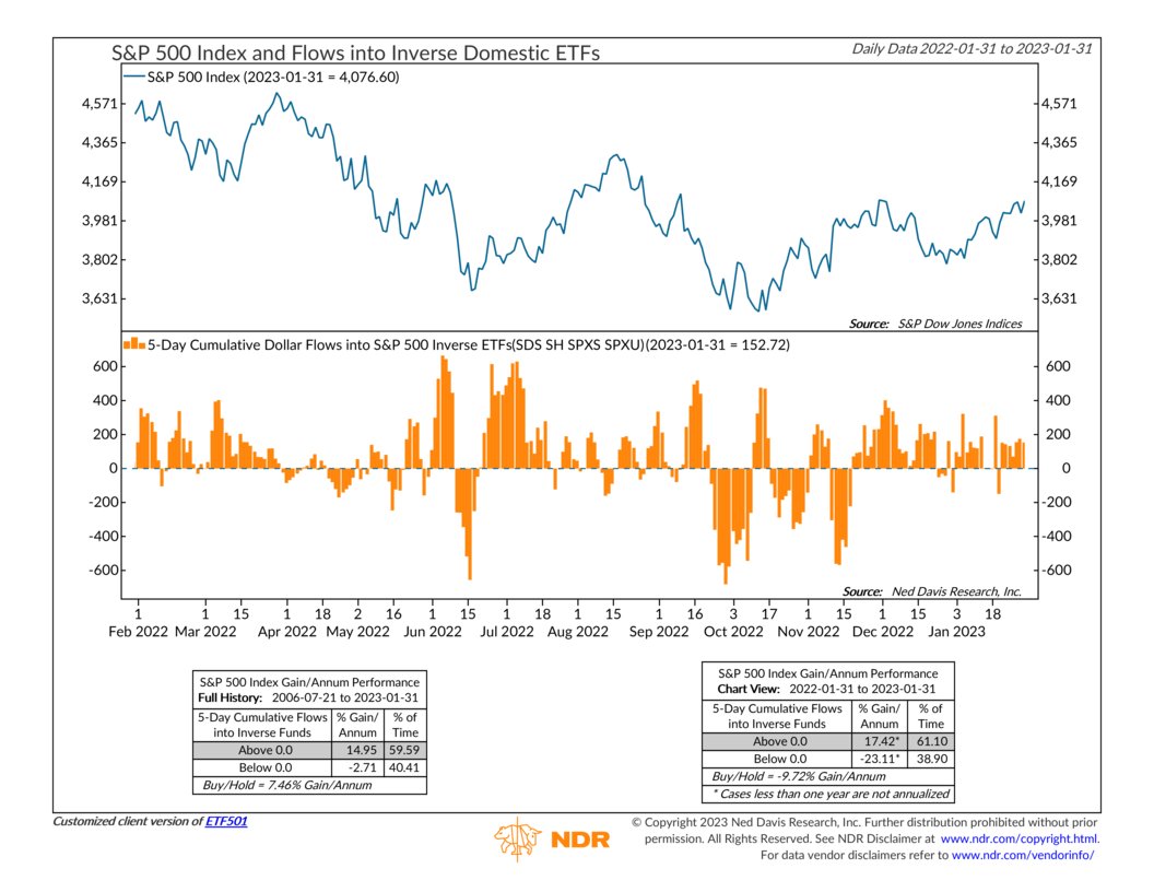 usstockcaptain's tweet photo. 【反向指標】美國散戶積極做淡

據 Ned Davis Research 統計，美國散戶自11月以來，不斷買入標普500指數反向ETF。

據統計：自2006年以來，如標普500指數反向ETF， 五天累積流入資金為正數，標指年率化回報為14.95%。

換句話說，散戶越高越沽，美股易升難跌。 https://t.co/4mEhRxX67L