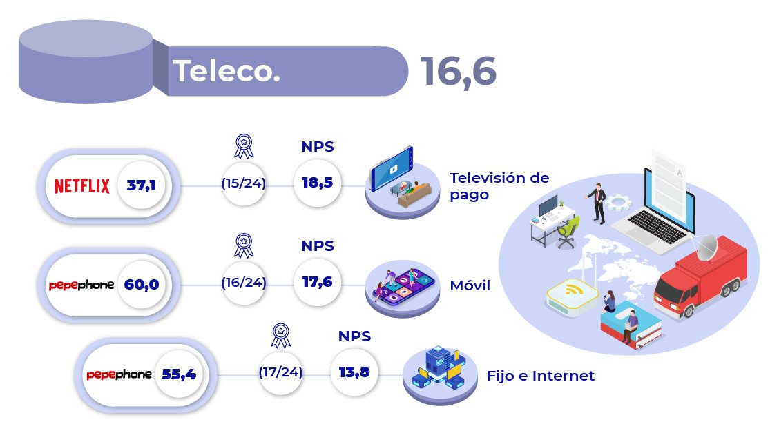 stigacx's tweet image. Damos la enhorabuena a los líderes en el sector TELECO🏆, que han registrado los mayores #NPS al cierre de 2022 en nuestro estudio #ISCX: @NetflixES en Televisión de Pago📺 y  @pepephone tanto en servicios de Banda Ancha como en Móvil📱
➡️ tinyurl.com/tz42ntmm