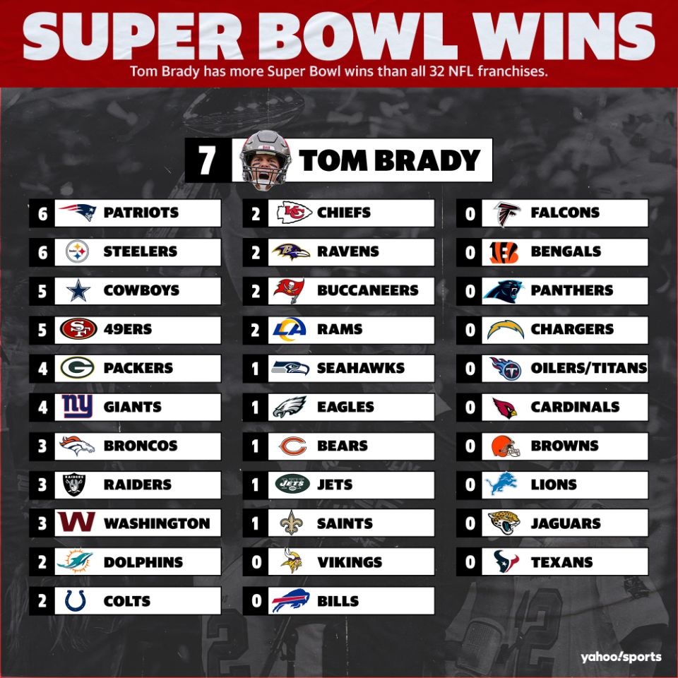 <a href="/TomBrady/">Tom Brady</a> Tom Brady was more likely to take his team to the Championship game (70%) than any QB is to complete a pass. 

He's the best QB in NFL history, twice.

Brady has the most TDs, Yards, Wins, total MVPs and Super Bowls in history 🐐