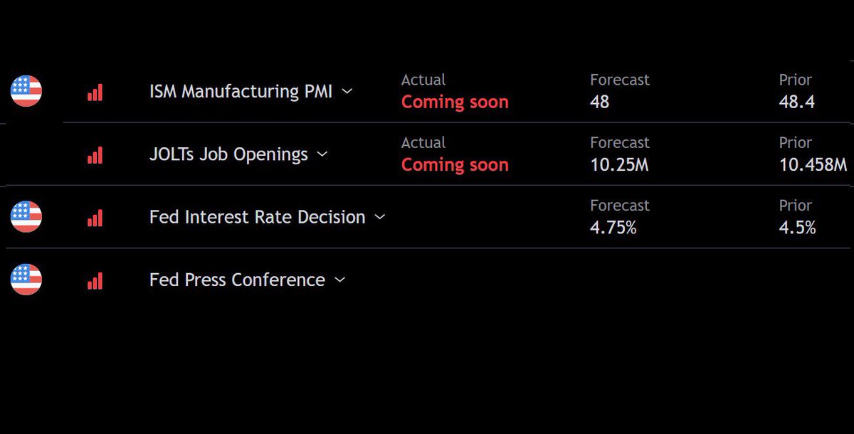 Bugün saat 22.00’de FED toplanacak ve bir sonraki faiz oranını belirleyecek.

Tahmin %0,25 artışla %4,75 olması yönünde. Bugün ilerleyen saatlerde volatilite artacaktır.

Açık pozisyonlara dikkat edin 😎