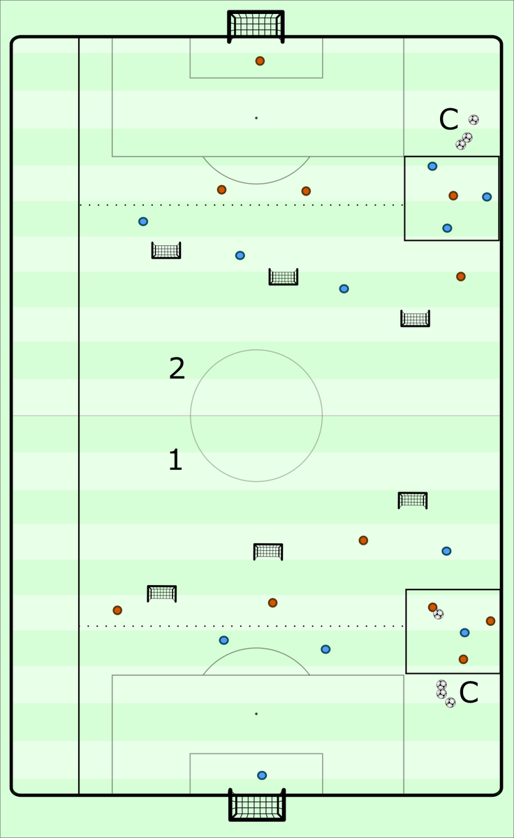 Training Idea
An exercise I developed last year. Orange attack in half 1, while blue attack in half 2. The sides alternate turns. The game starts with a coach passing the ball into a 3v1 rondo on the flank. As soon as a pass is played an extra defender can join to create a 3v2
