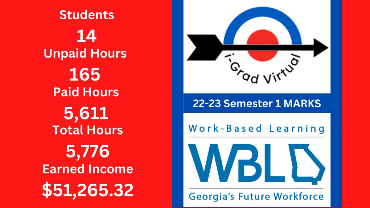 iGradWBL's tweet photo. iGrad Virtual Academy students hitting their targets in Work-Based Learning  #GAWBLWORKS @i_GradVirtual https://t.co/zugqxWxg8p