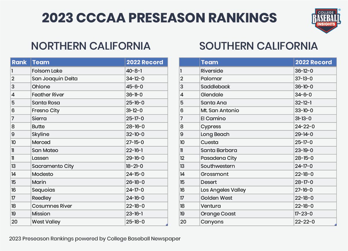 College Baseball Insights on Twitter "🚨Season is off and running 👉