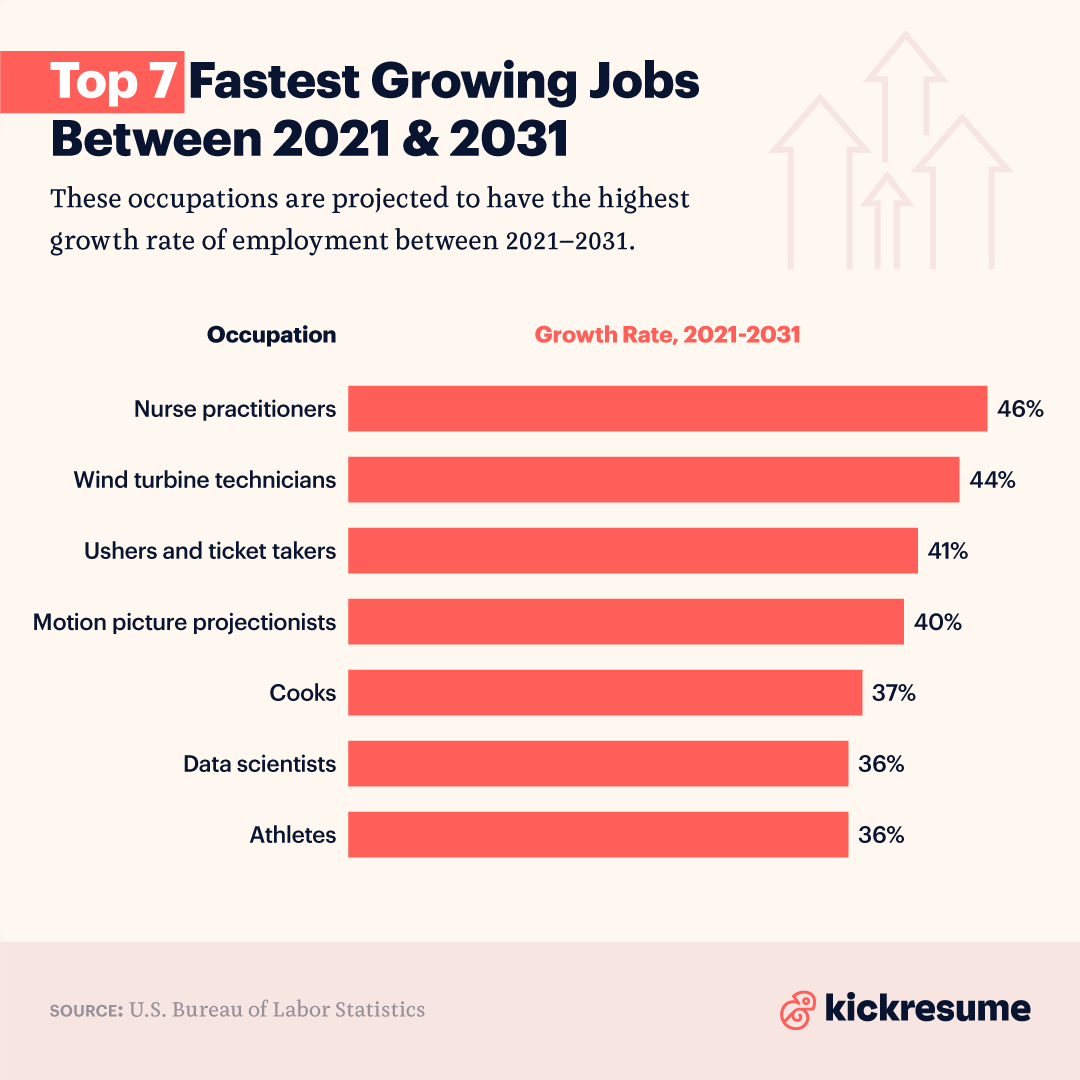 Kickresume's tweet photo. The U.S. economy is projected to create 8.3 million new #jobs over the next decade. Nurse practitioners, wind turbine technicians, and ushers are expected to be the fastest growing jobs between 2021 and 2031. #kickdata https://t.co/KB2HH0kor9