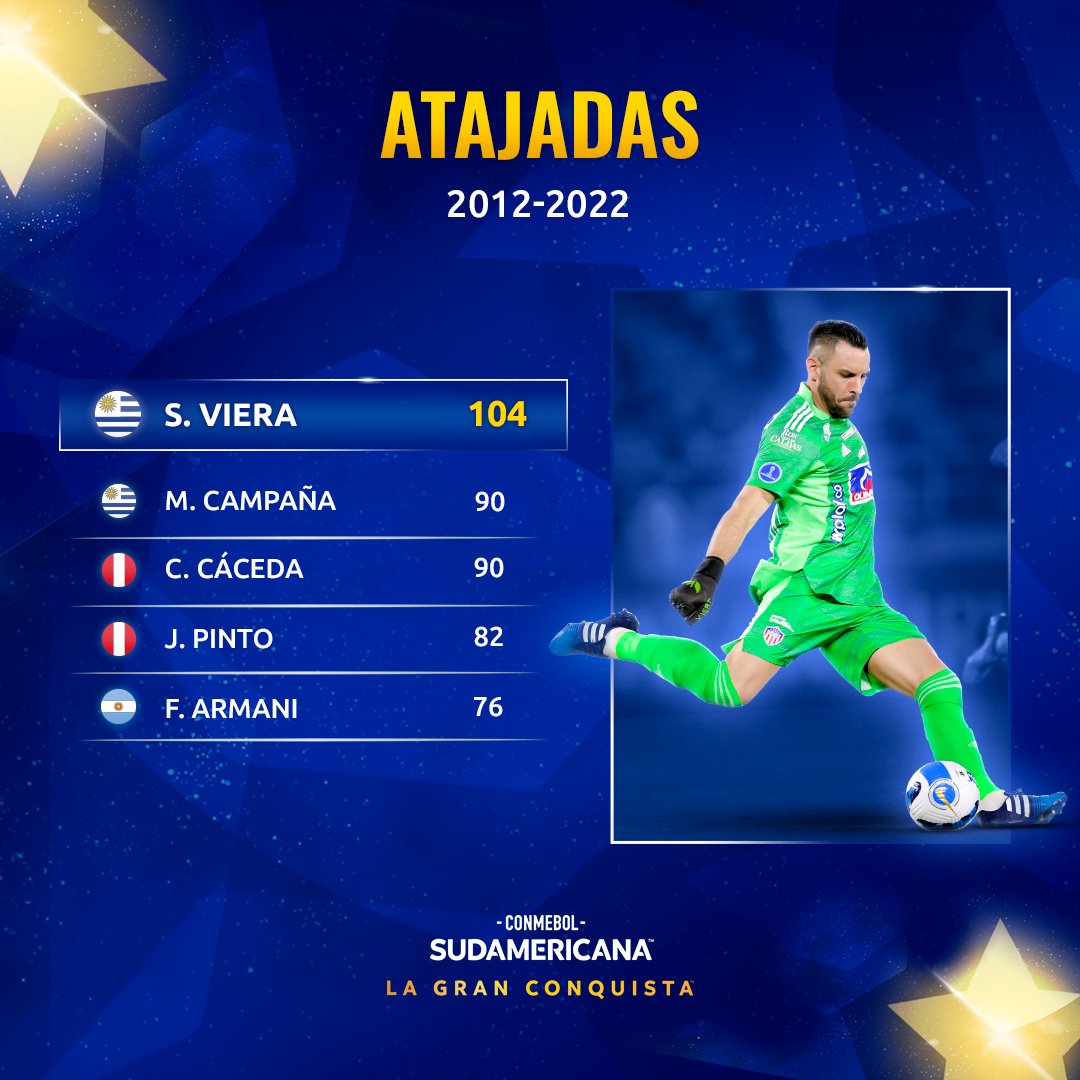 Sudamericana's tweet photo. 🔝🧤 ¡Los arqueros con más atajadas de la última década en la CONMEBOL #Sudamericana!

🇺🇾 El más destacado fue @sebavierareal, de @JuniorClubSA. 

#LaGranConquista https://t.co/79tM5EkOCN