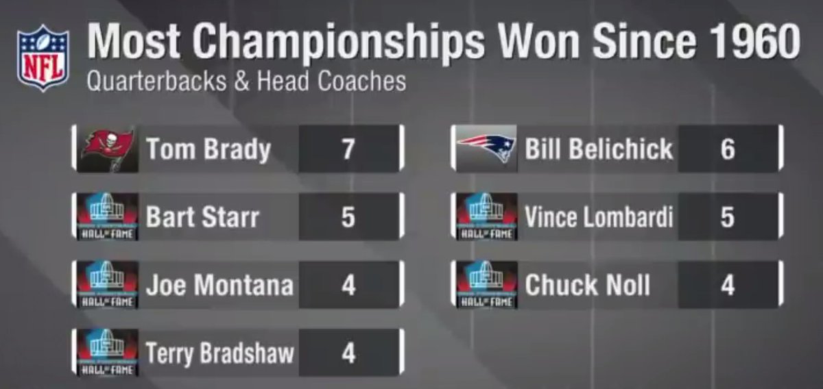 Tom Brady had 3 different Hall of Fame careers in one

In his first full season as a starter in 2002, he led NFL in TDs

At age 44 last season, he led the league in TDs

* 7x Super Bowl Champion 
* 8x MVP
* 15x Pro Bowler
* 6x All Pro
* Most TDs, Yards ever
* Most wins in History