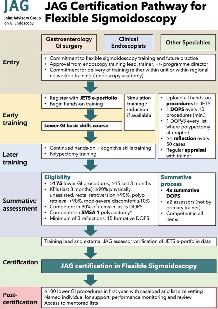 Read the "JAG consensus statements for training and certification in flexible sigmoidoscopy" via bit.ly/3RiJeeB