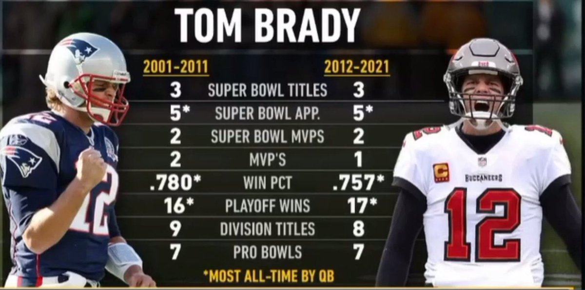 cut his career in half and @TomBrady would make the NFL Hall of Fame TWICE 🐐
