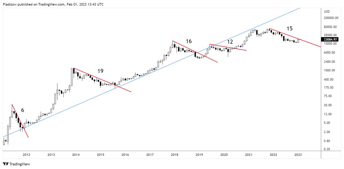 Pladizow's tweet photo. BTC monthly:

Time spent below bear market trendlines.

This time has been about the average of the last three.

Price is now above.

Where to? https://t.co/EUt7Ptuteg