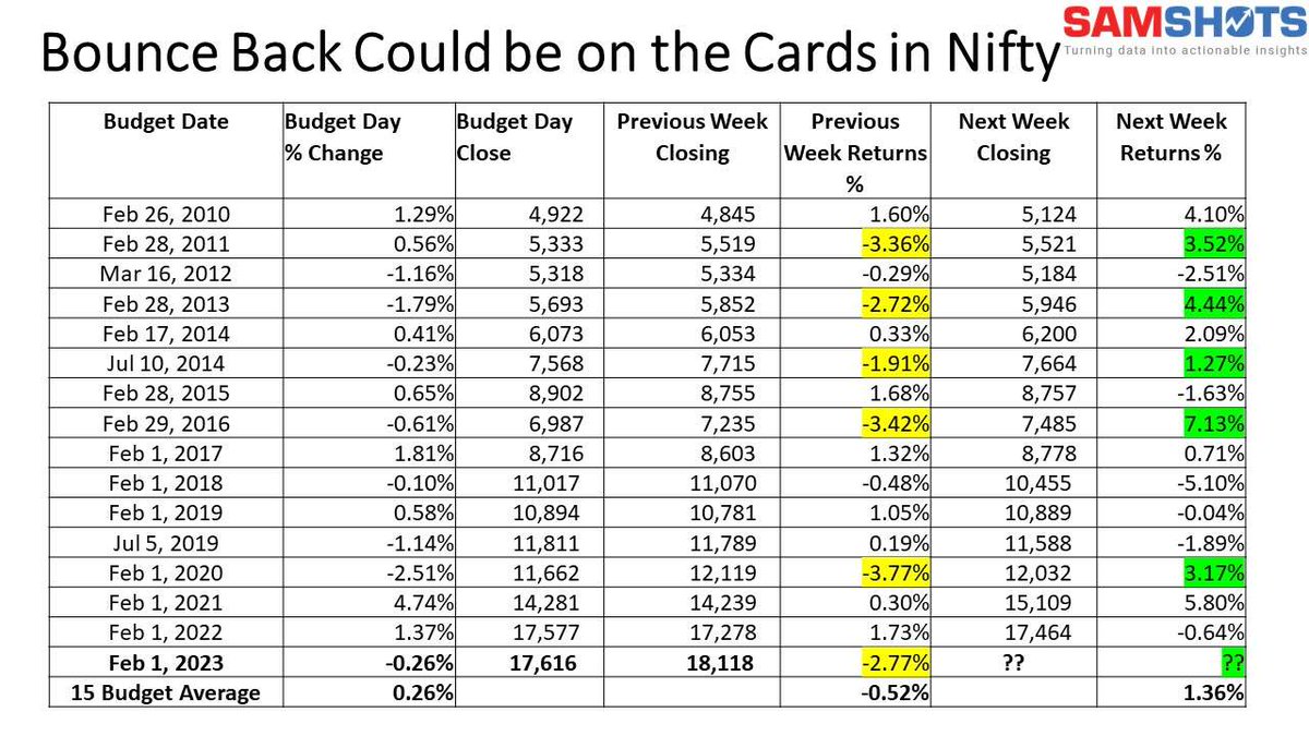 apurvansheth's tweet image. #Nifty has bounced back with stellar gains one week after the budget whenever the fall in previous week is more than -1.5%. 
For example Nifty bounced back by 3.52% in February 2011 after a -3.36% drop in prior week prior to the budget. #samshots @SAMCO_India