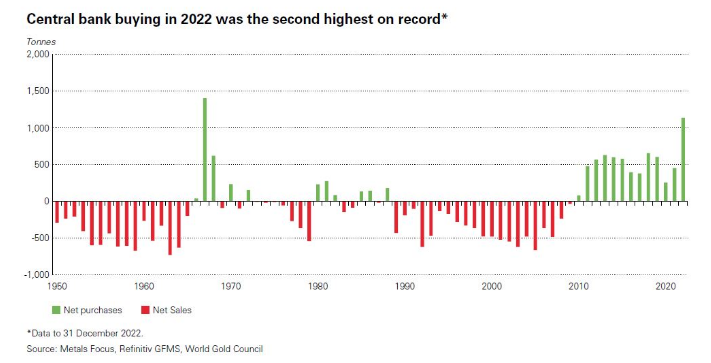 Econorozco's tweet photo. 2022 tuvo un aumento importante en la demanda de oro por parte de los Bancos Centrales (1136 tons), particularmente en el segundo semestre del año (862 tons). Sin embargo, el World Gold Council considera que el 2023 no tendrá la misma demanda. https://t.co/fwGNFmKHef