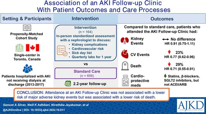 ASN EPC (@asnepc) on Twitter photo Congratulations to <a href="/javo_neyra/">Javier Neyra</a> on AJKD's "Association of an Acute Kidney Injury Follow-up Clinic With Patient Outcomes and Care Processes: A Cohort Study." Specialized post-discharge follow-up for AKI survivors was associated with a lower risk of death.
👉🏻 bit.ly/3JcE3ei Congratulations to <a href="/javo_neyra/">Javier Neyra</a> on AJKD's "Association of an Acute Kidney Injury Follow-up Clinic With Patient Outcomes and Care Processes: A Cohort Study." Specialized post-discharge follow-up for AKI survivors was associated with a lower risk of death.
👉🏻 bit.ly/3JcE3ei
