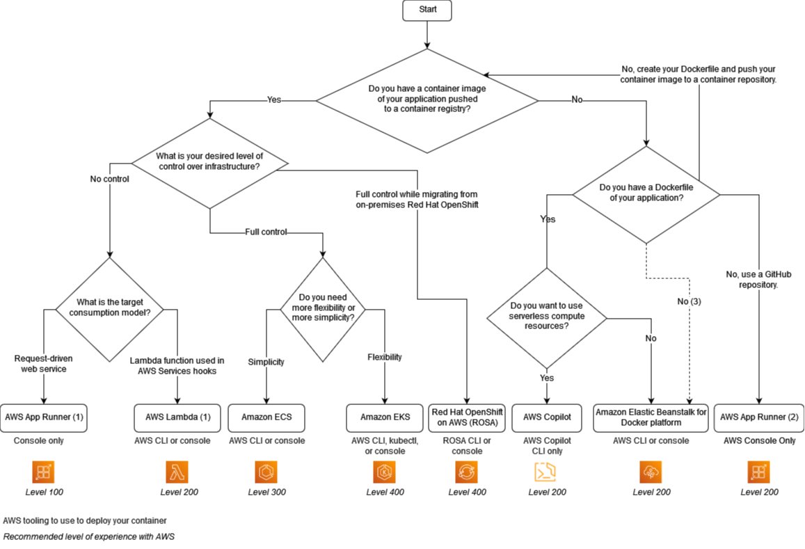 9193benjaminb's tweet image. Several different AWS container services exist, but you do not interact with them in the same way.
#AWS #AWSBlog #Container #EKS #Kubernetes #Cloud #CloudComputing #AmazonWebServices
go.aws/40l48hj