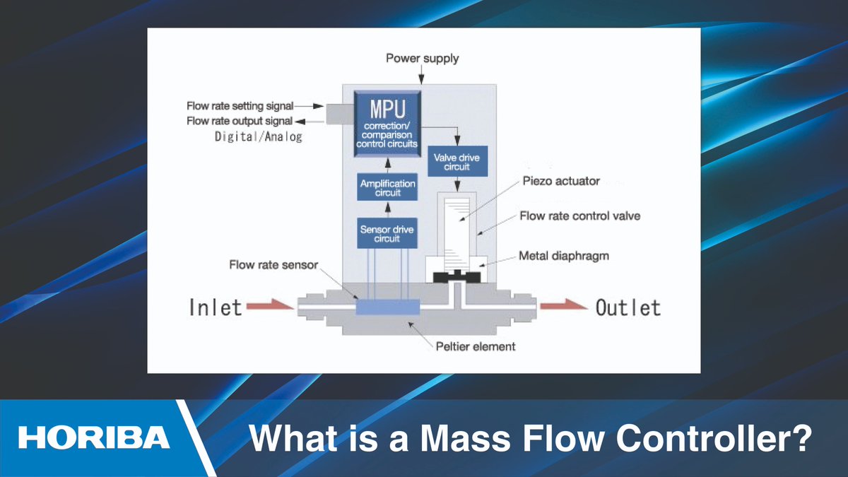 HORIBA_UK's tweet image. Back to basics! What is a #massflowcontroller and what is its structure and operating principles? Check out our informative article. horiba.link/mfc 
#semiconductors #nanotechnology #atomiclayerdeposition #gasflow #liquidflow