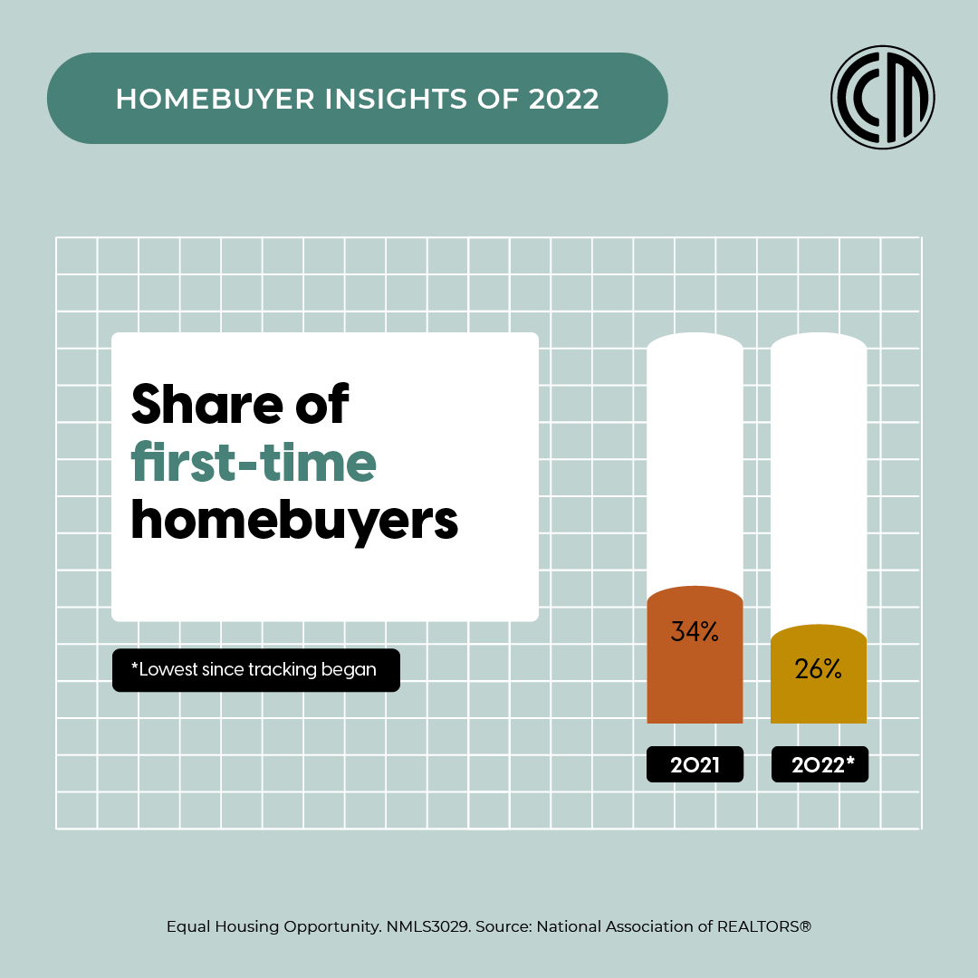 Fiester10's tweet photo. Welcome to our Homebuyer Insights of 2022. This is the first in a year-long series about #homebuying characteristics. It will be based off data from the annual survey conducted by the @nardotrealtor of recent homebuyers. We’ll break down the stats and what it means for you. https://t.co/v1yt6kSNMW