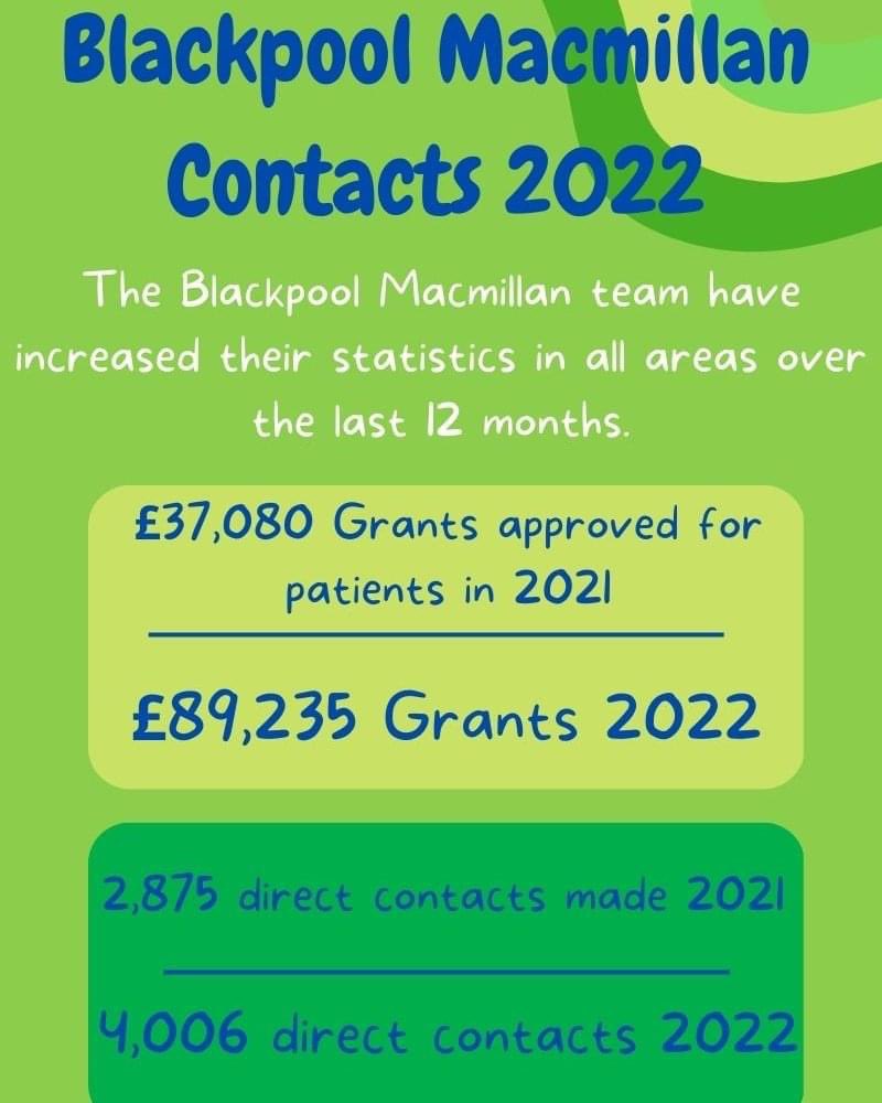 blackpoolmacmillan tweet media