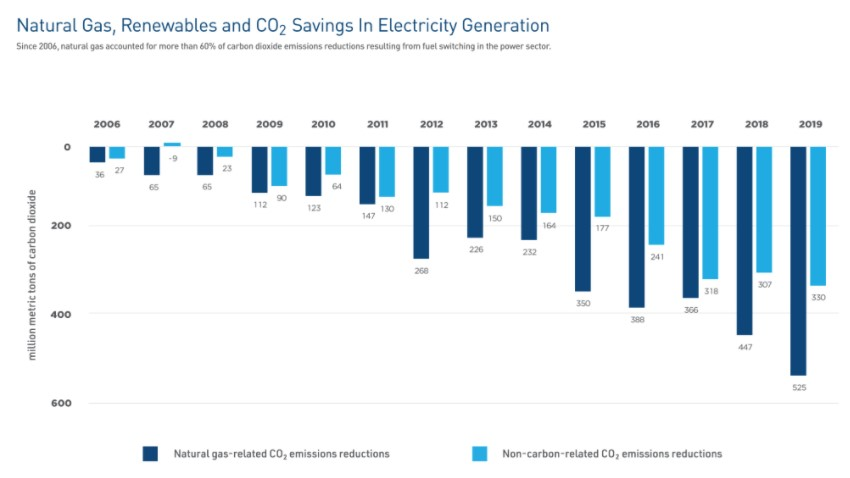 EmpoweringUSA's tweet photo. FACT: Since 2006, American #naturalgas has accounted for more than 60% of C02 emissions reductions in the power sector.
#NaturalGasIsGreen https://t.co/2AR16gIqp8