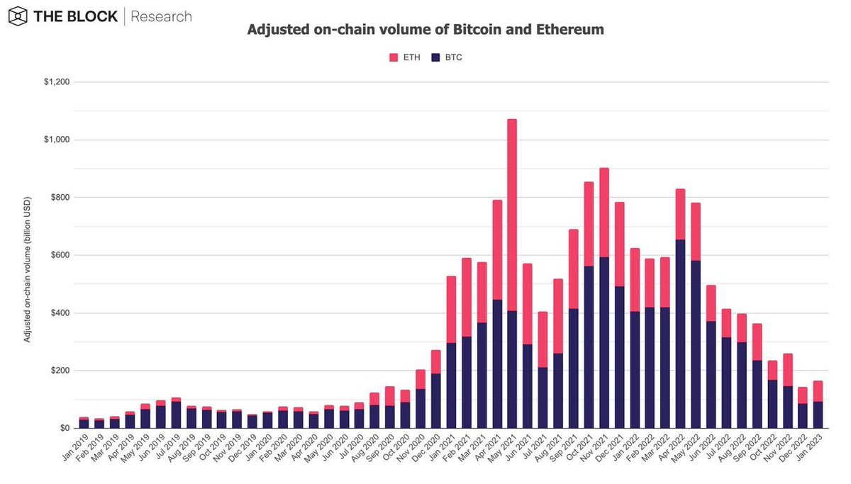 1/13 January summary 🧵 Most metrics rebounded strongly. Total adjusted on-chain volume increased by 14.6% to $165B (BTC: +8.1%, ETH +24.1%):