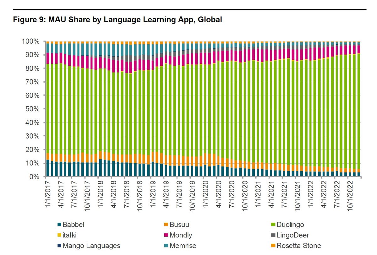 LuisvonAhn's tweet photo. Market share of language learning apps by active users. Source M Science. https://t.co/ajUEUI2zZq