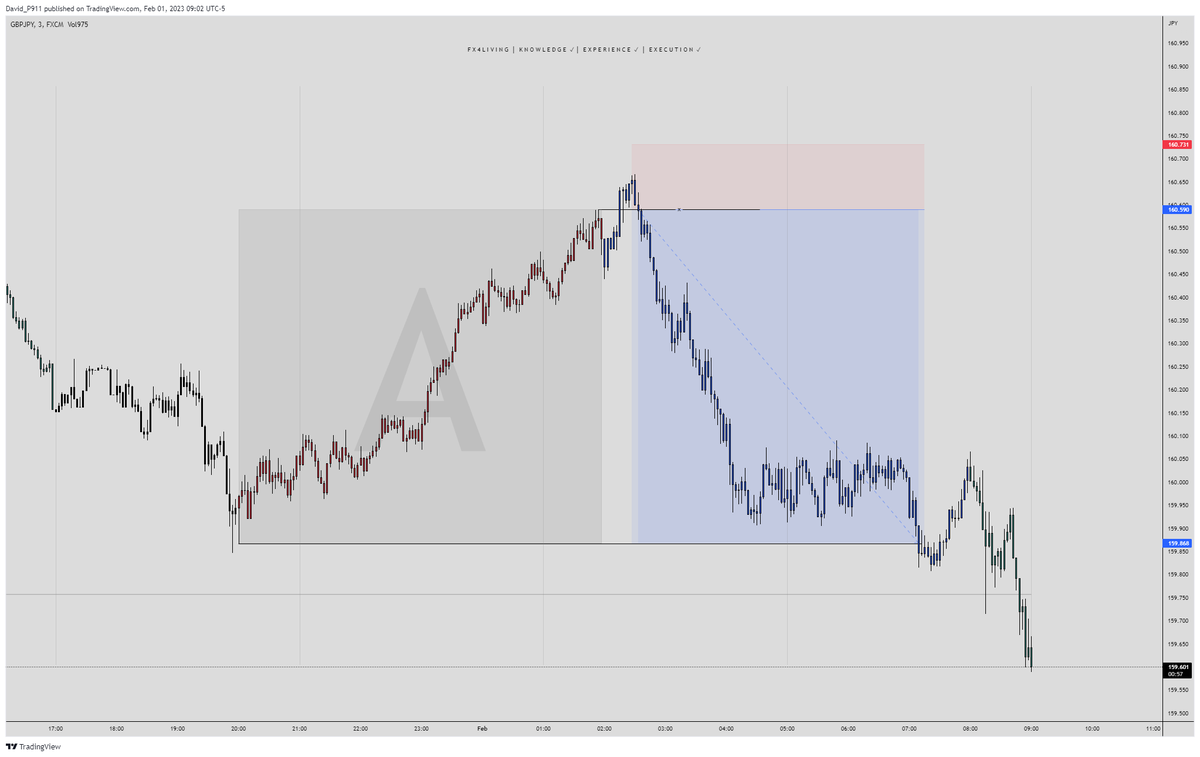 fx4_living's tweet photo. Like if that was complicated, lol! Asian = Accumulation, London = Manipulation, NY = Distribution. Check out my session indicator on my pinned. #ICT #AMD #ForexSession #Trading #Tradingview #Trader #ForexTrading #TradingSession #SmartMoney #SMC #AsianBox #BoxSetup https://t.co/blZ5XFMTHp