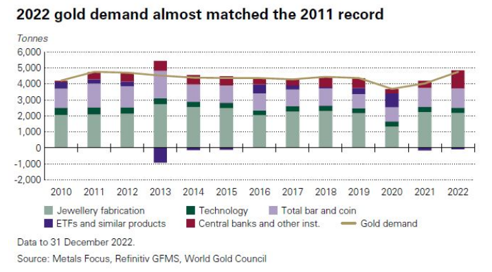 Econorozco's tweet photo. 2022 tuvo un aumento importante en la demanda de oro por parte de los Bancos Centrales (1136 tons), particularmente en el segundo semestre del año (862 tons). Sin embargo, el World Gold Council considera que el 2023 no tendrá la misma demanda. https://t.co/fwGNFmKHef