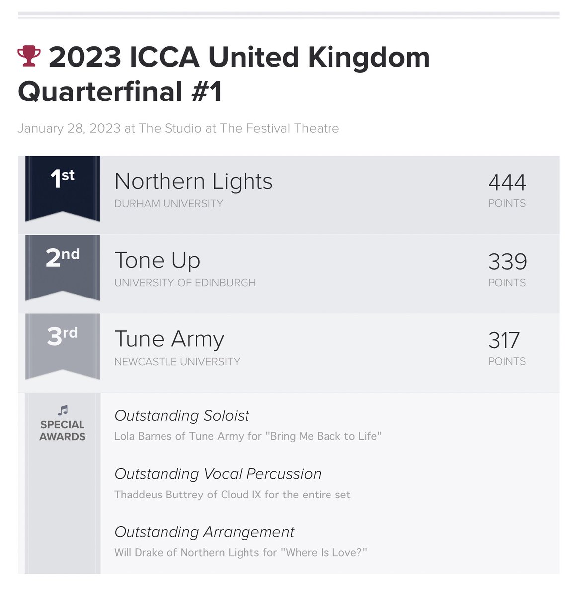 We are over the moon to say that we placed first in our ICCA quarterfinal this weekend in Edinburgh, with 444 points!!✨

You can see us perform in Durham at 'A Cappella at the Gala' this Friday!

Tickets here - galadurham.co.uk/galapost/a-cap…