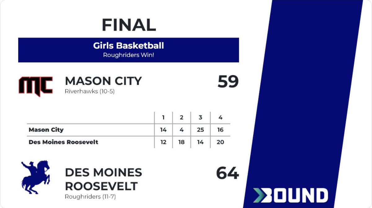 In a rollercoaster win last night, the Riders snap Mason City’s  9-game winning streak! Tough wins at both levels last night.

The Riders will travel to Ottumwa for their 2nd and final matchup of the year between the 2 teams.