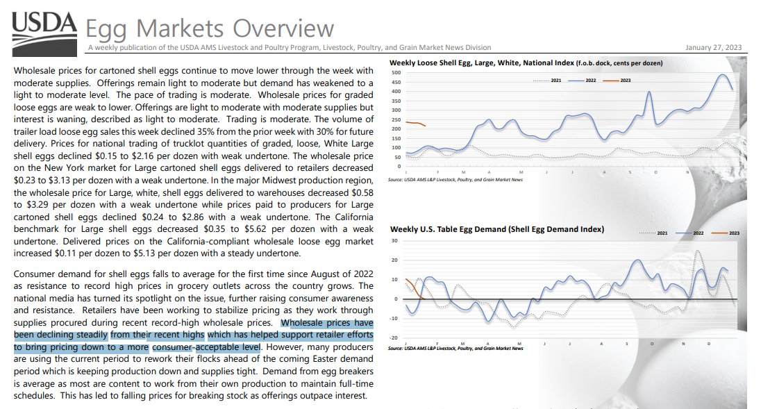 scottlincicome's tweet photo. Latest @USDA "Egg Markets Overview" shows prices continuing to decline, thanks to lower demand and higher supply. Oddly, there's no mention of waning corporate greed playing a role.  Huh. https://t.co/oR6hrr7I66 https://t.co/WtGHxZbFpY