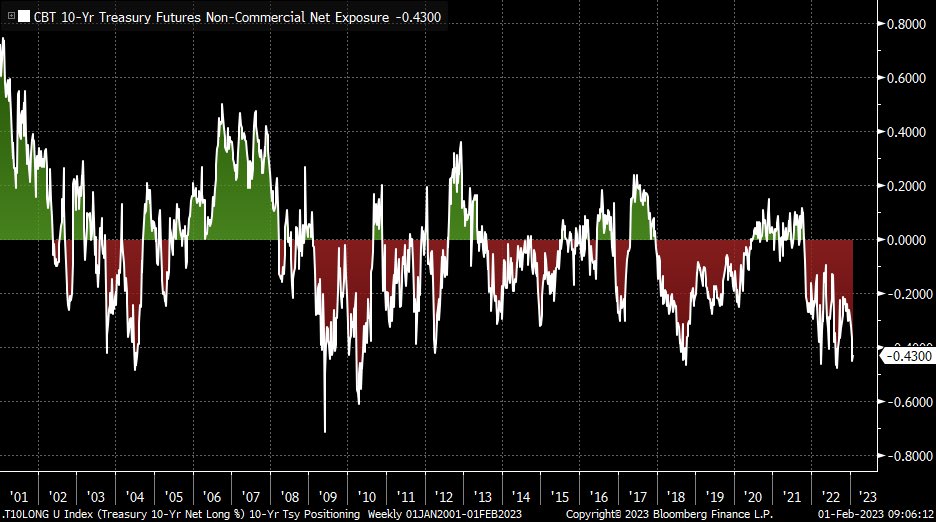 LizThomasStrat's tweet image. Speculative 10-Yr Treasury futures positioning is the most net-bearish since Sept. Long-end poised for a rise in yields?