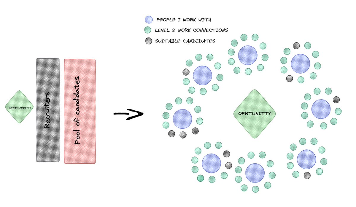 web2 -> web3 employee migration will be most significant transition of resources in the next years

Job boards and more headhunters won't help, but enabling people to find new opportunities through their existing trusted network will be game-changing.

#peerwork