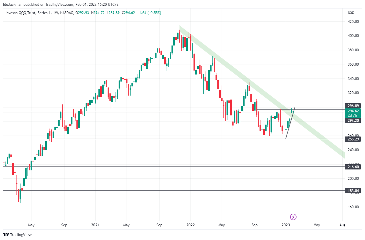 Upwardingtrends's tweet photo. $QQQ
Weekly vs Daily https://t.co/mdGb0IuP1A