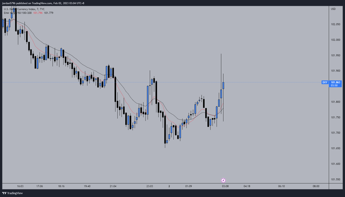 搁这跳舞呢 #dxy #FOMC #Bitcoin #SPX500