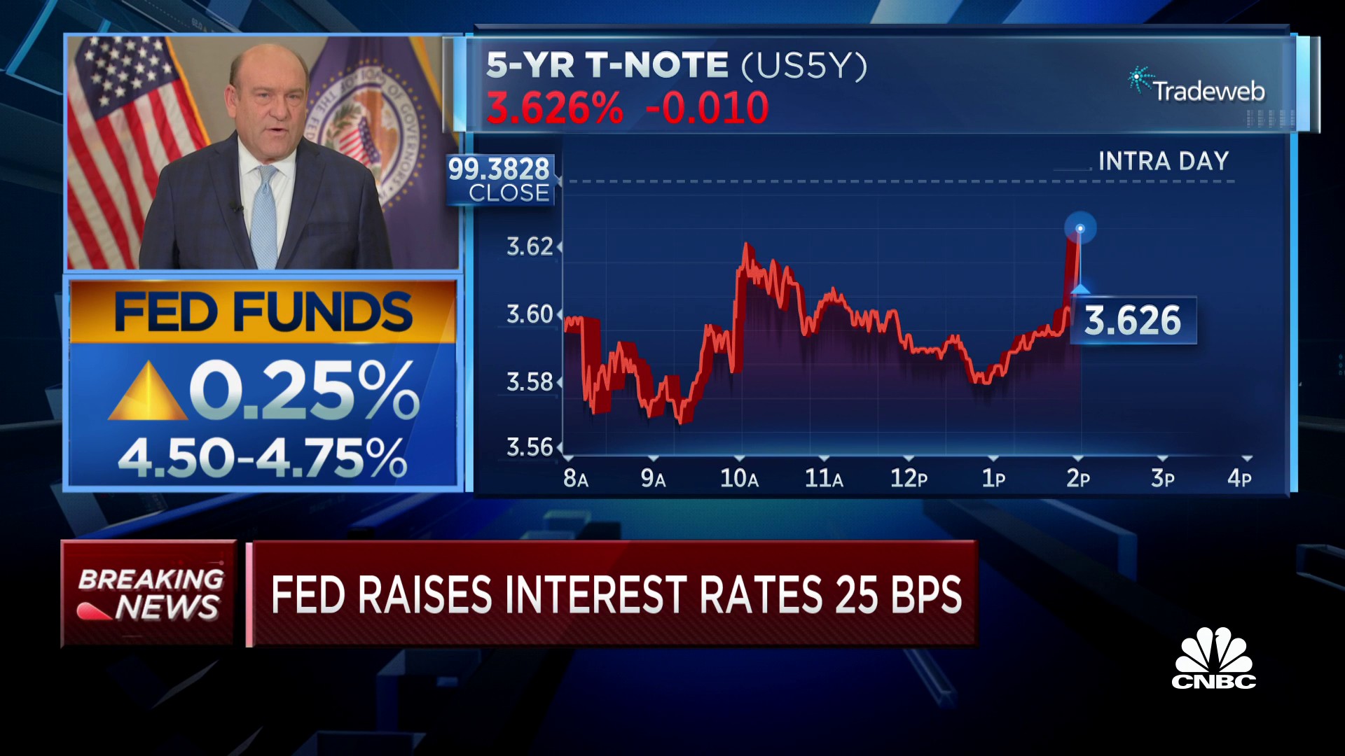CNBC on Twitter "FED DECISION The Federal Reserve votes to hike