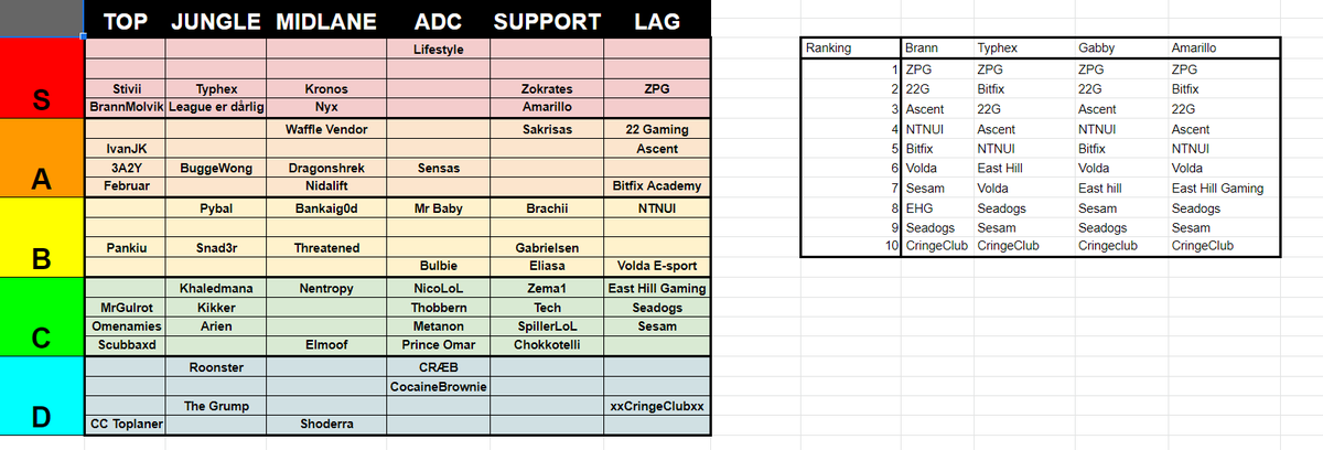 Zeroprecision's tweet image. Første serierunde er ferdig, og gutta i 2. div har lagd en tierlist.
Ikke partisk i det heletatt btw 💀